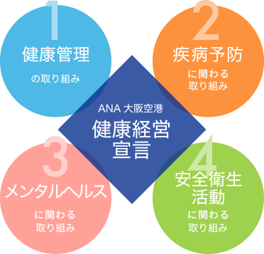 1.健康管理の取り組み 2.疾病予防に関わる取り組み 3.メンタルヘルスに関わる取り組み 4.安全衛生活動に関わる取り組み