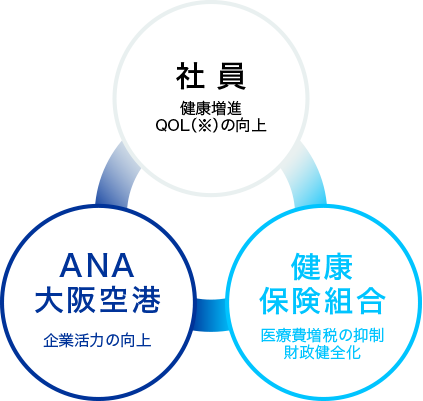 社員 健康増進QOL（※）の向上　健康保険組合 医療費増税の抑制財政健全化　ANA大阪空港 企業活力の向上