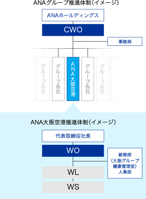 ANAグループ推進体制のイメージ